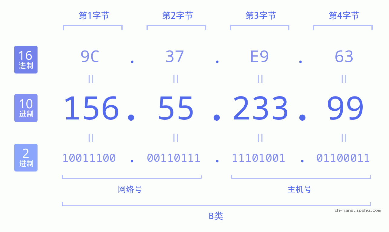 IP地址:156.55.233.99 数据结构图 二进制 十进制 十六进制 IPv4: 156.55.233.99 网络类型 网络号 主机号