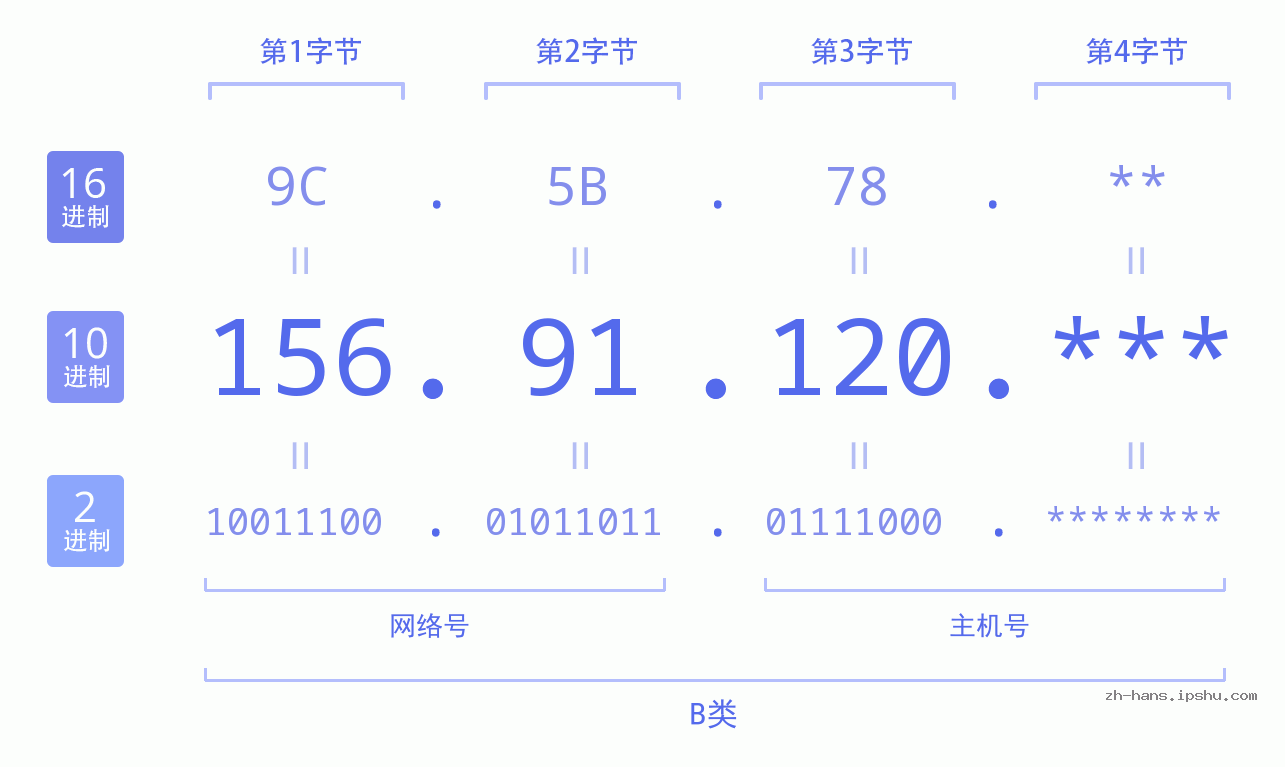 IP地址:156.91.120 数据结构图 二进制 十进制 十六进制 IPv4: 156.91.120 网络类型 网络号 主机号