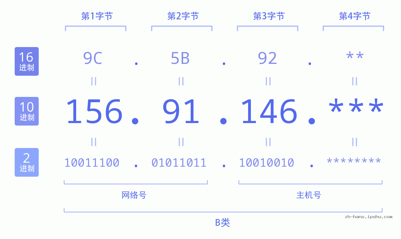 IP地址:156.91.146 数据结构图 二进制 十进制 十六进制 IPv4: 156.91.146 网络类型 网络号 主机号