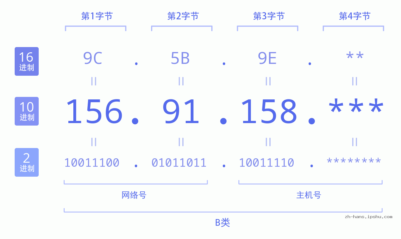 IP地址:156.91.158 数据结构图 二进制 十进制 十六进制 IPv4: 156.91.158 网络类型 网络号 主机号