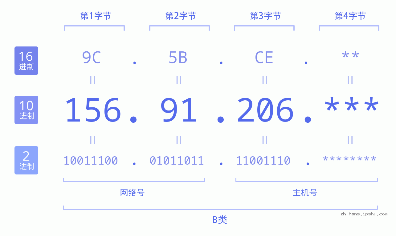 IP地址:156.91.206 数据结构图 二进制 十进制 十六进制 IPv4: 156.91.206 网络类型 网络号 主机号