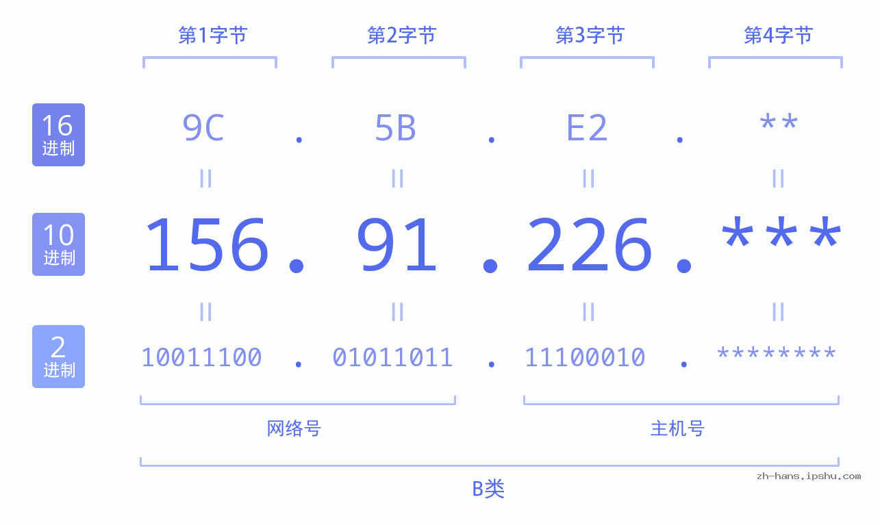 IPv4: 156.91.226 网络类型 网络号 主机号