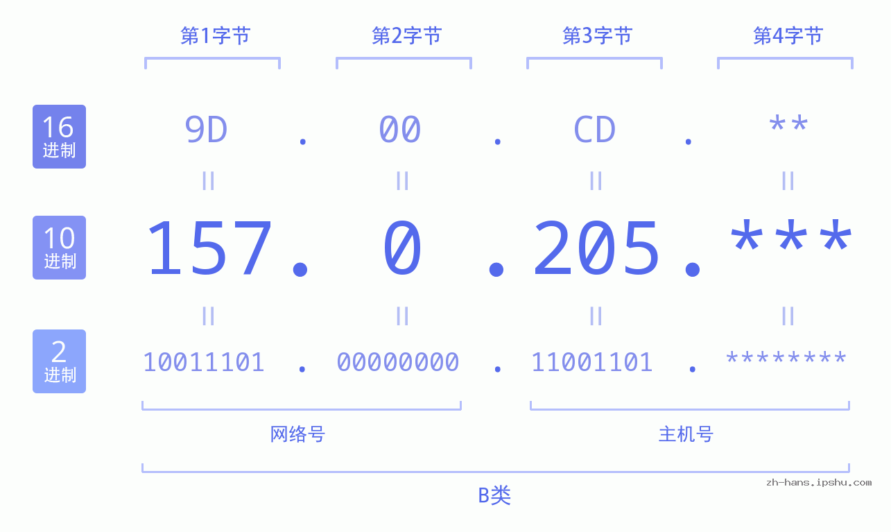 IP地址:157.0.205 数据结构图 二进制 十进制 十六进制 IPv4: 157.0.205 网络类型 网络号 主机号