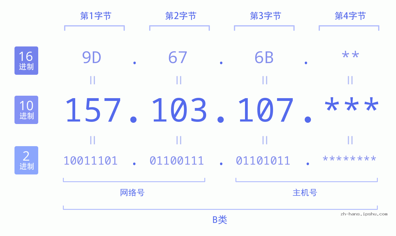 IP地址:157.103.107 数据结构图 二进制 十进制 十六进制 IPv4: 157.103.107 网络类型 网络号 主机号