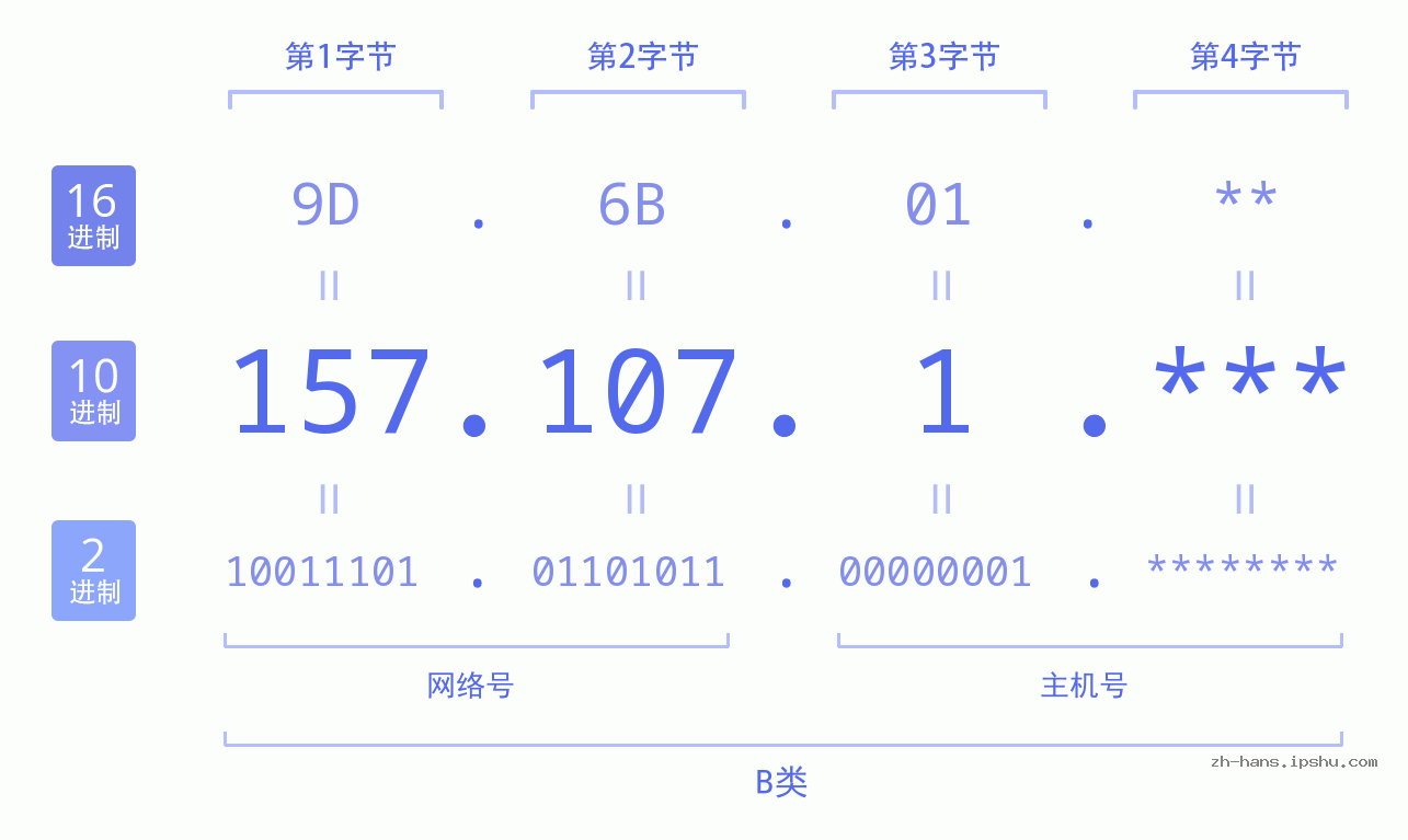 IP地址:157.107.1 数据结构图 二进制 十进制 十六进制 IPv4: 157.107.1 网络类型 网络号 主机号