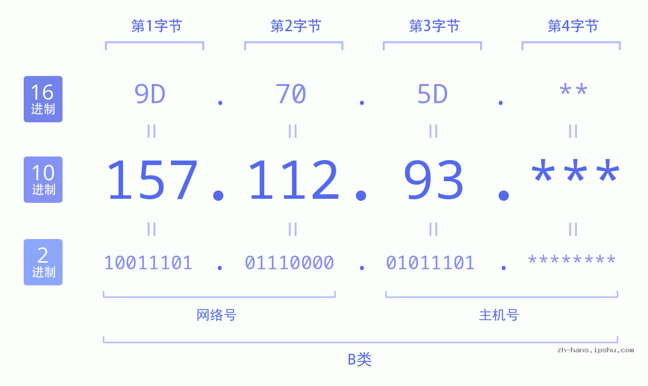 IP地址:157.112.93 数据结构图 二进制 十进制 十六进制 IPv4: 157.112.93 网络类型 网络号 主机号