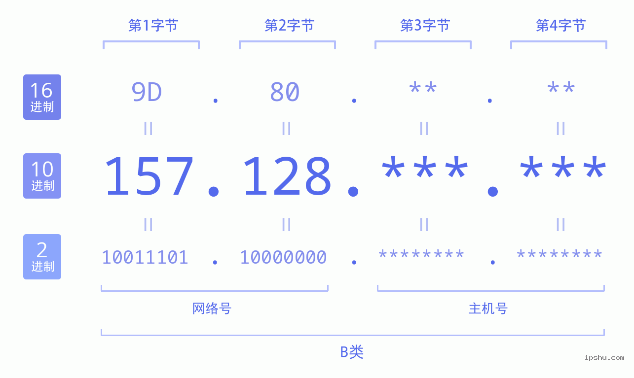 IPv4: 157.128 网络类型 网络号 主机号