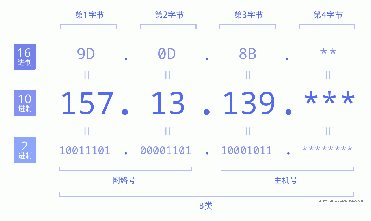 IP地址:157.13.139 数据结构图 二进制 十进制 十六进制 IPv4: 157.13.139 网络类型 网络号 主机号