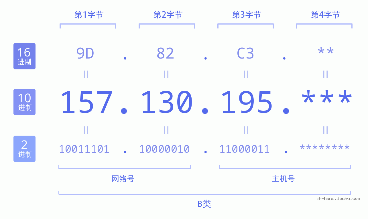 IP地址:157.130.195 数据结构图 二进制 十进制 十六进制 IPv4: 157.130.195 网络类型 网络号 主机号