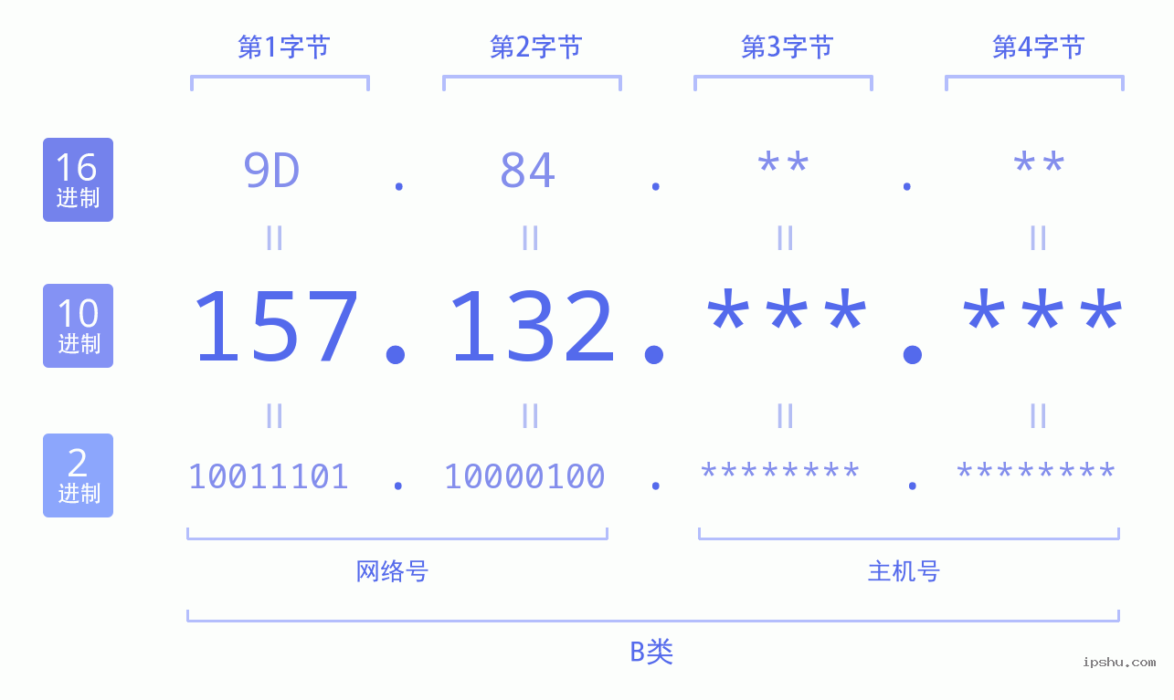 IPv4: 157.132 网络类型 网络号 主机号