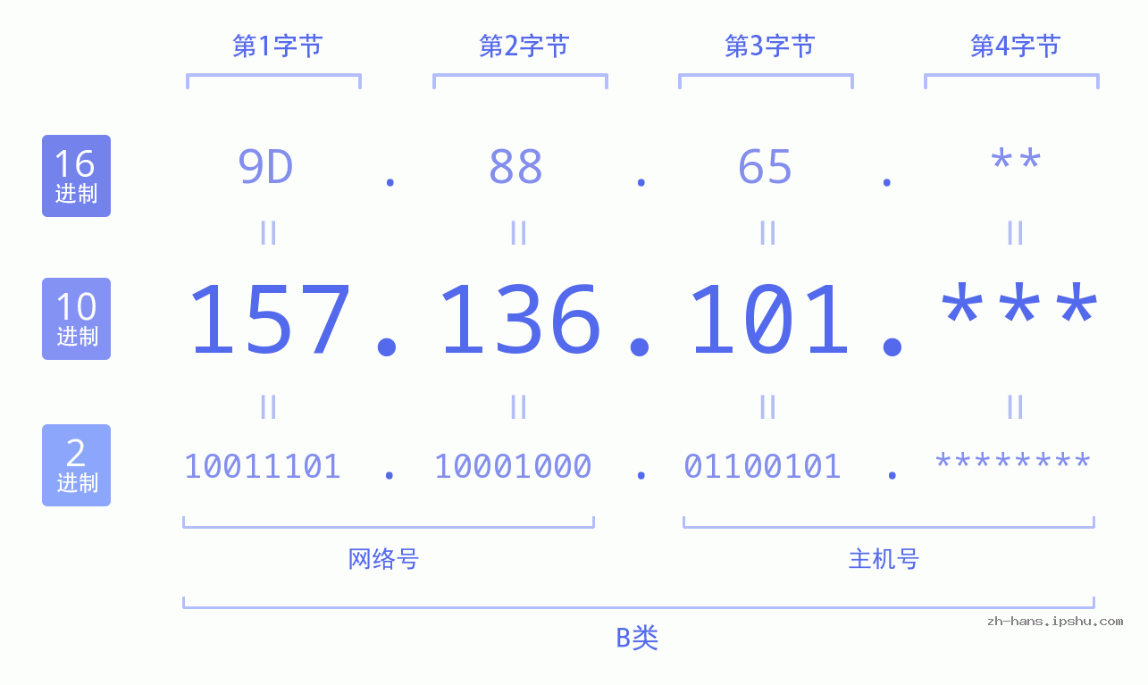 IP地址:157.136.101 数据结构图 二进制 十进制 十六进制 IPv4: 157.136.101 网络类型 网络号 主机号