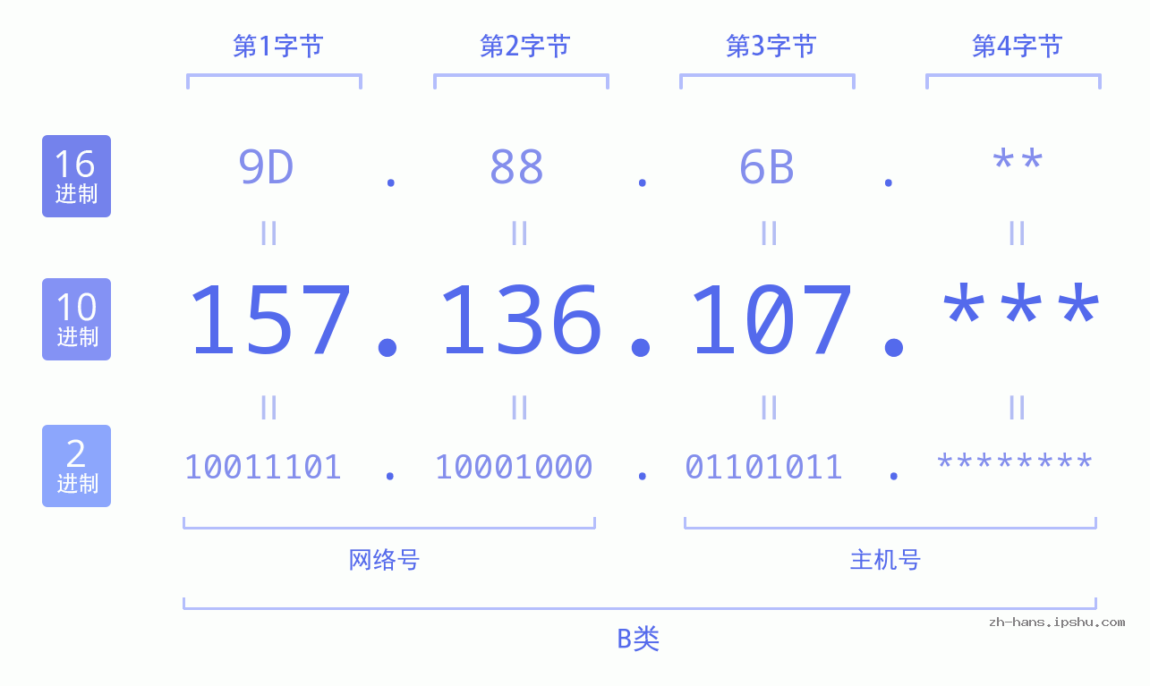 IP地址:157.136.107 数据结构图 二进制 十进制 十六进制 IPv4: 157.136.107 网络类型 网络号 主机号