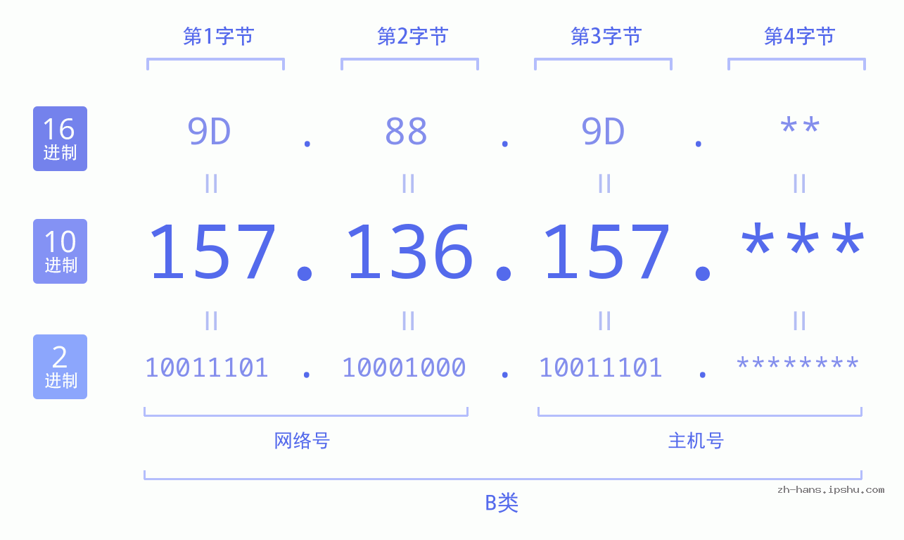 IP地址:157.136.157 数据结构图 二进制 十进制 十六进制 IPv4: 157.136.157 网络类型 网络号 主机号
