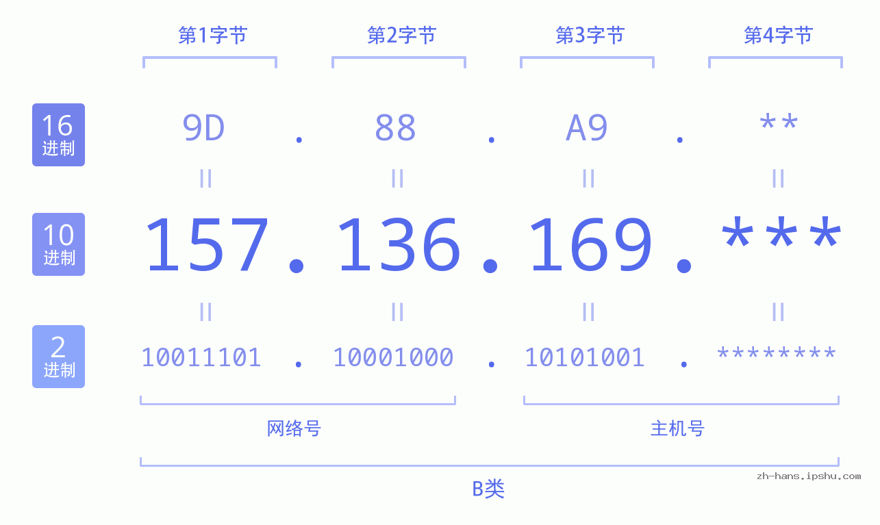 IP地址:157.136.169 数据结构图 二进制 十进制 十六进制 IPv4: 157.136.169 网络类型 网络号 主机号