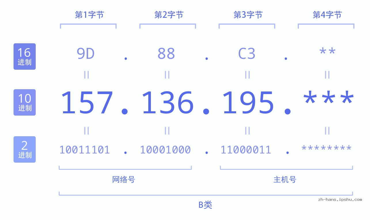 IP地址:157.136.195 数据结构图 二进制 十进制 十六进制 IPv4: 157.136.195 网络类型 网络号 主机号