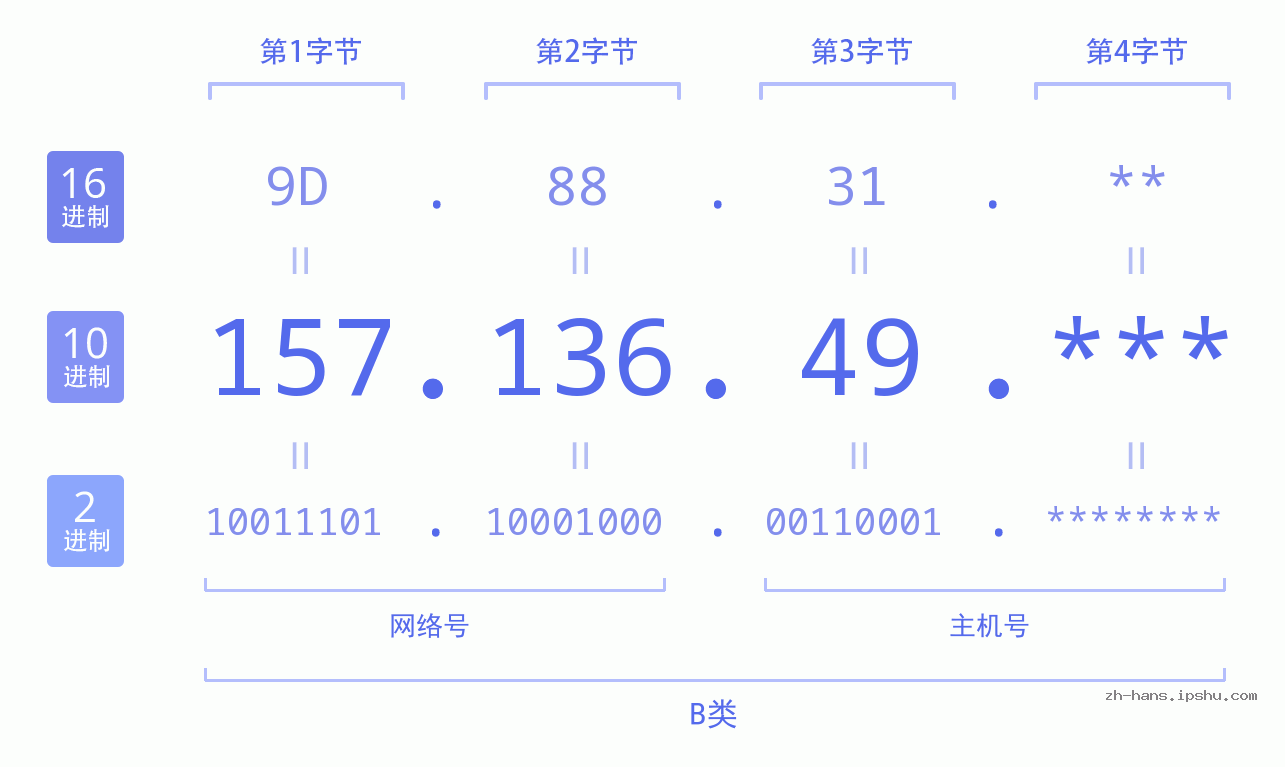 IP地址:157.136.49 数据结构图 二进制 十进制 十六进制 IPv4: 157.136.49 网络类型 网络号 主机号