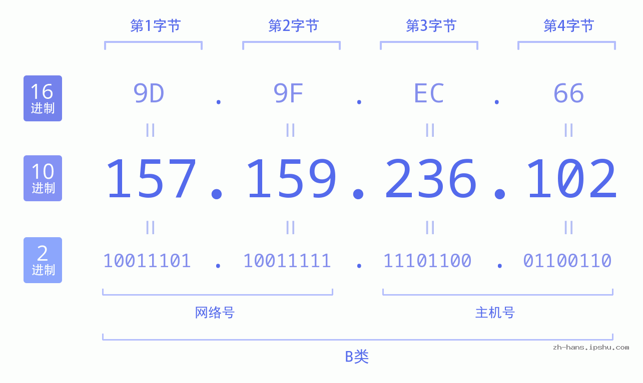 IP地址:157.159.236.102 数据结构图 二进制 十进制 十六进制 IPv4: 157.159.236.102 网络类型 网络号 主机号