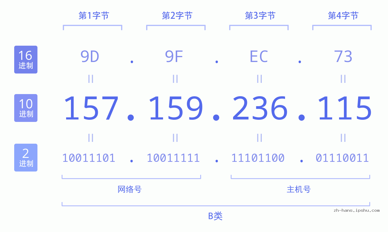 IP地址:157.159.236.115 数据结构图 二进制 十进制 十六进制 IPv4: 157.159.236.115 网络类型 网络号 主机号