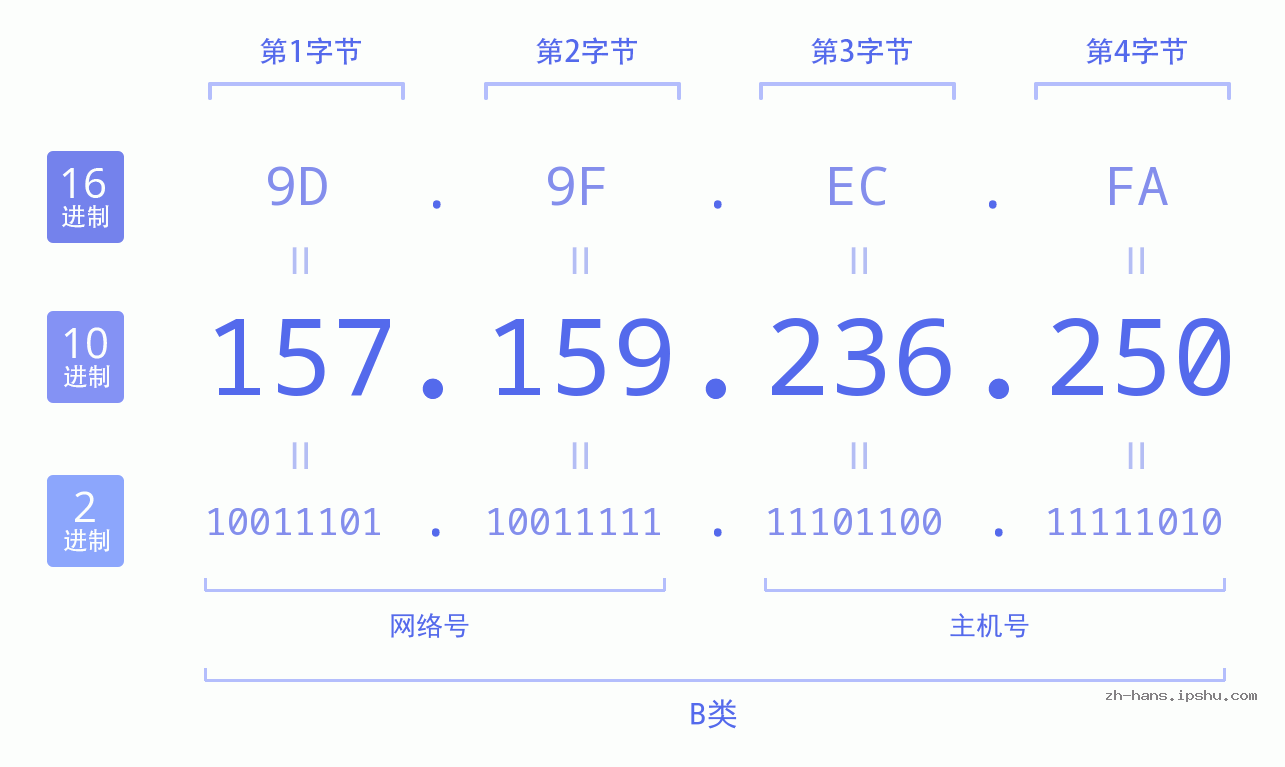 IP地址:157.159.236.250 数据结构图 二进制 十进制 十六进制 IPv4: 157.159.236.250 网络类型 网络号 主机号