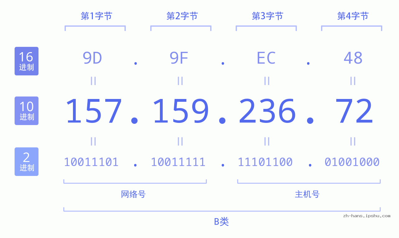 IP地址:157.159.236.72 数据结构图 二进制 十进制 十六进制 IPv4: 157.159.236.72 网络类型 网络号 主机号