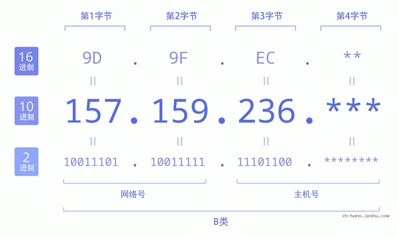 IP地址:157.159.236 数据结构图 二进制 十进制 十六进制 IPv4: 157.159.236 网络类型 网络号 主机号