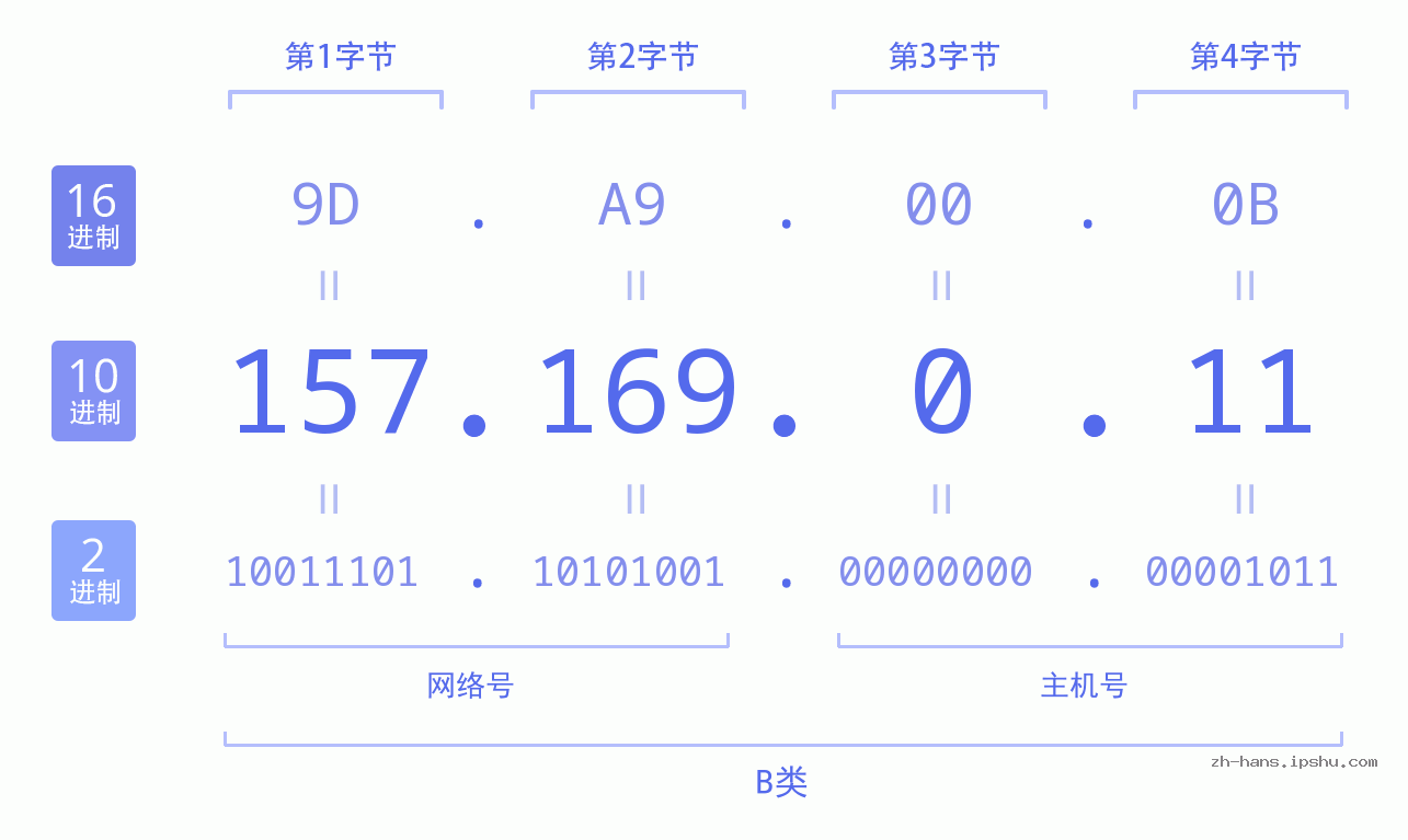 IP地址:157.169.0.11 数据结构图 二进制 十进制 十六进制 IPv4: 157.169.0.11 网络类型 网络号 主机号