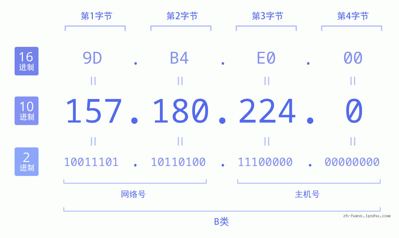 IP地址:157.180.224.0 数据结构图 二进制 十进制 十六进制 IPv4: 157.180.224.0 网络类型 网络号 主机号