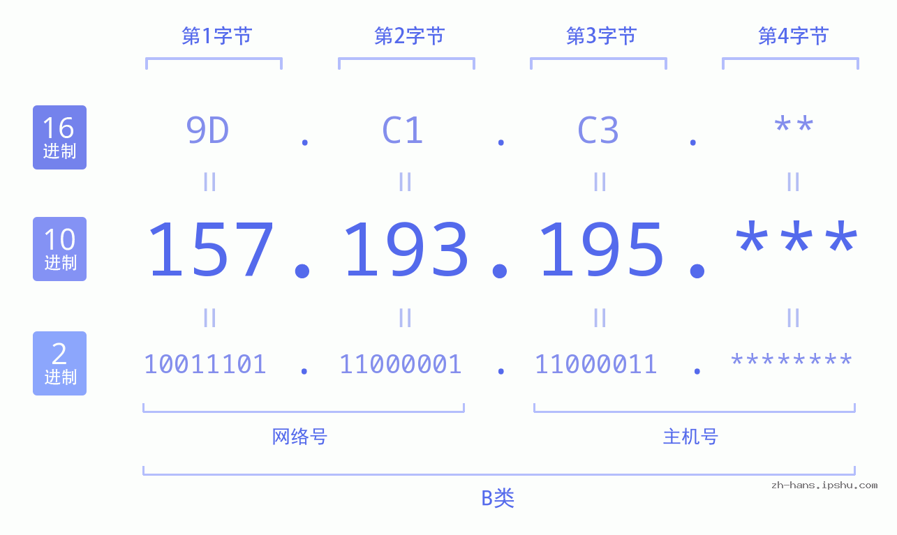 IP地址:157.193.195 数据结构图 二进制 十进制 十六进制 IPv4: 157.193.195 网络类型 网络号 主机号