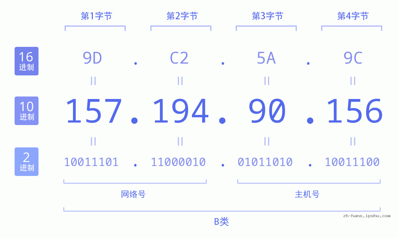 IP地址:157.194.90.156 数据结构图 二进制 十进制 十六进制 IPv4: 157.194.90.156 网络类型 网络号 主机号