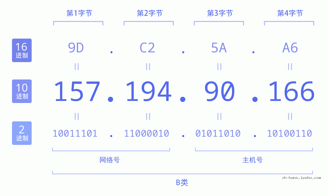 IP地址:157.194.90.166 数据结构图 二进制 十进制 十六进制 IPv4: 157.194.90.166 网络类型 网络号 主机号