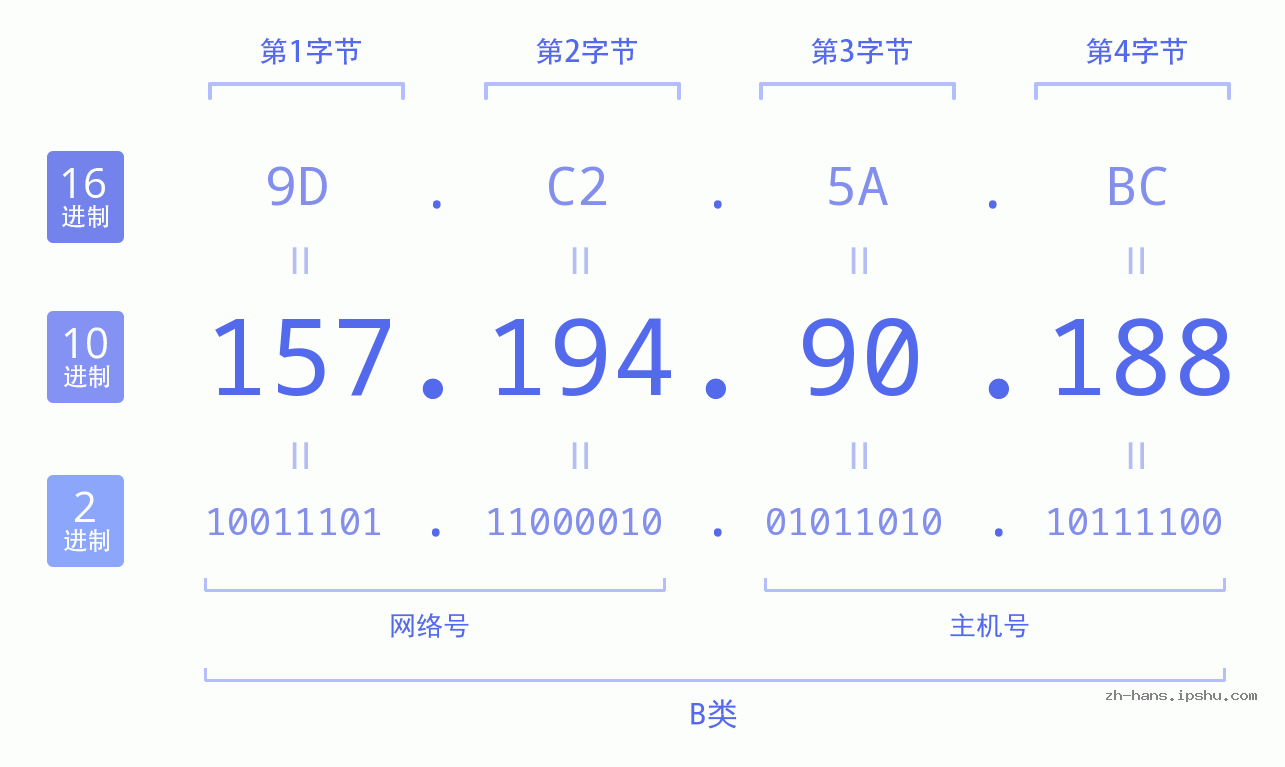 IP地址:157.194.90.188 数据结构图 二进制 十进制 十六进制 IPv4: 157.194.90.188 网络类型 网络号 主机号