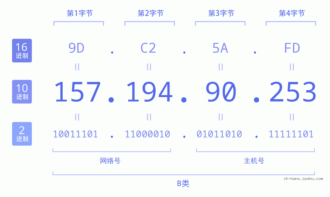 IP地址:157.194.90.253 数据结构图 二进制 十进制 十六进制 IPv4: 157.194.90.253 网络类型 网络号 主机号