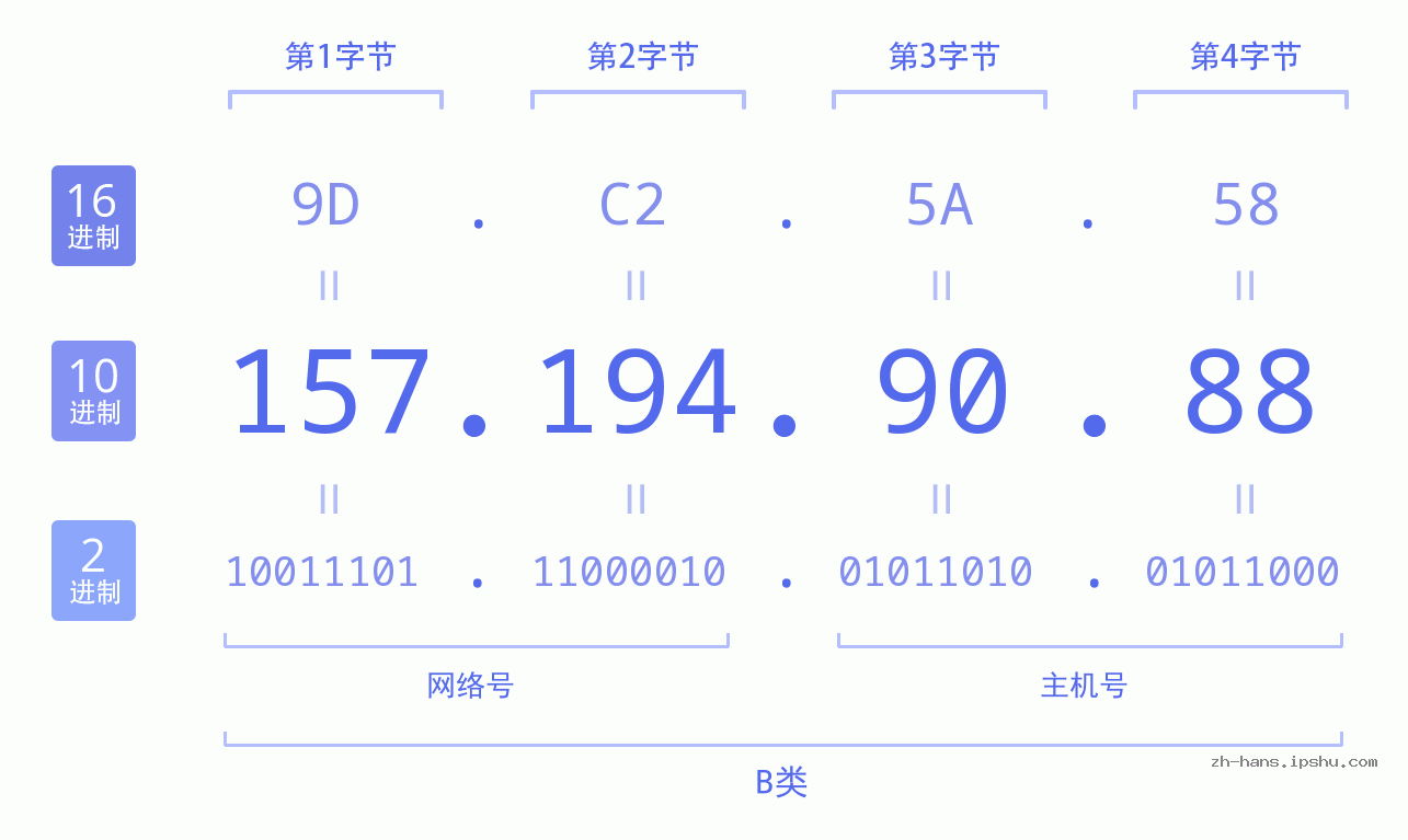 IP地址:157.194.90.88 数据结构图 二进制 十进制 十六进制 IPv4: 157.194.90.88 网络类型 网络号 主机号