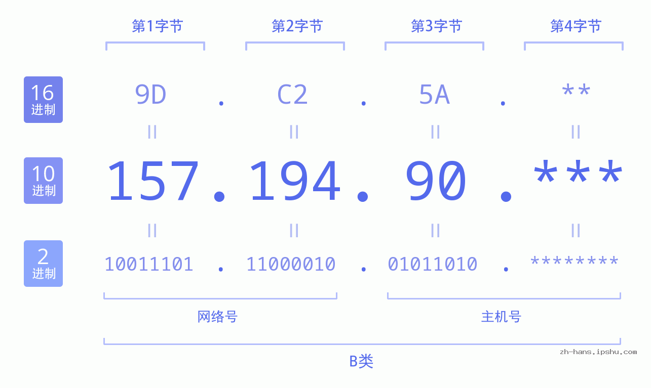 IP地址:157.194.90 数据结构图 二进制 十进制 十六进制 IPv4: 157.194.90 网络类型 网络号 主机号