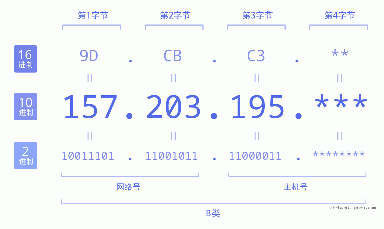 IP地址:157.203.195 数据结构图 二进制 十进制 十六进制 IPv4: 157.203.195 网络类型 网络号 主机号