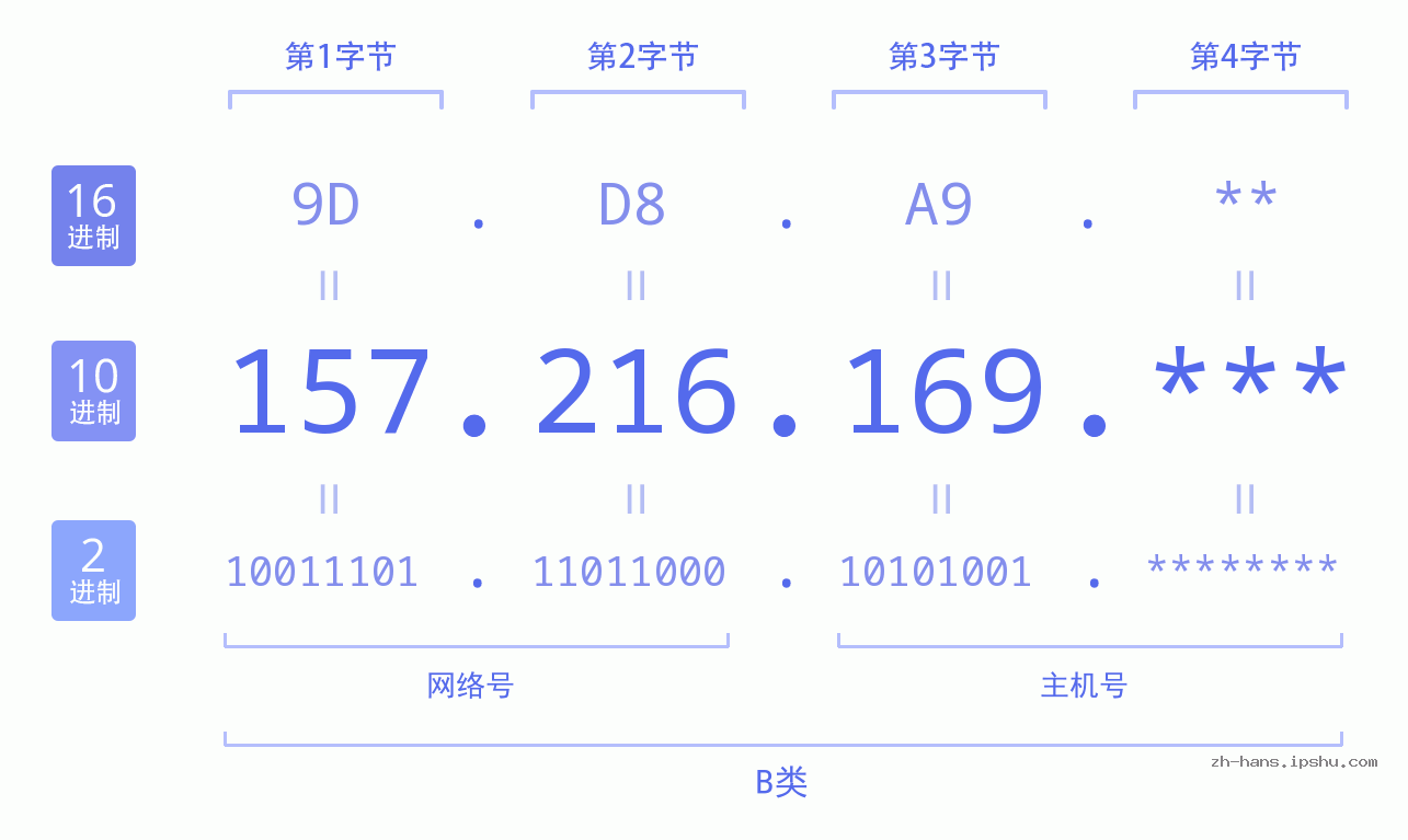 IP地址:157.216.169 数据结构图 二进制 十进制 十六进制 IPv4: 157.216.169 网络类型 网络号 主机号