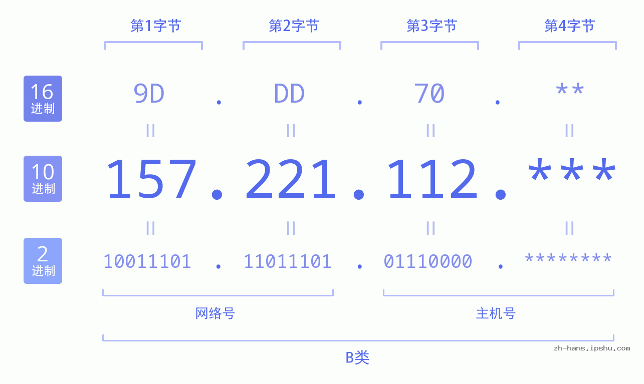 IP地址:157.221.112 数据结构图 二进制 十进制 十六进制 IPv4: 157.221.112 网络类型 网络号 主机号