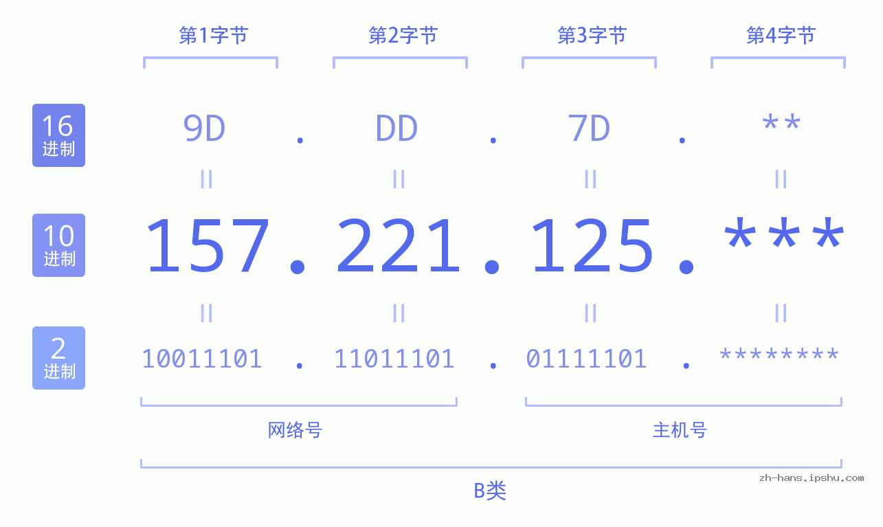 IP地址:157.221.125 数据结构图 二进制 十进制 十六进制 IPv4: 157.221.125 网络类型 网络号 主机号