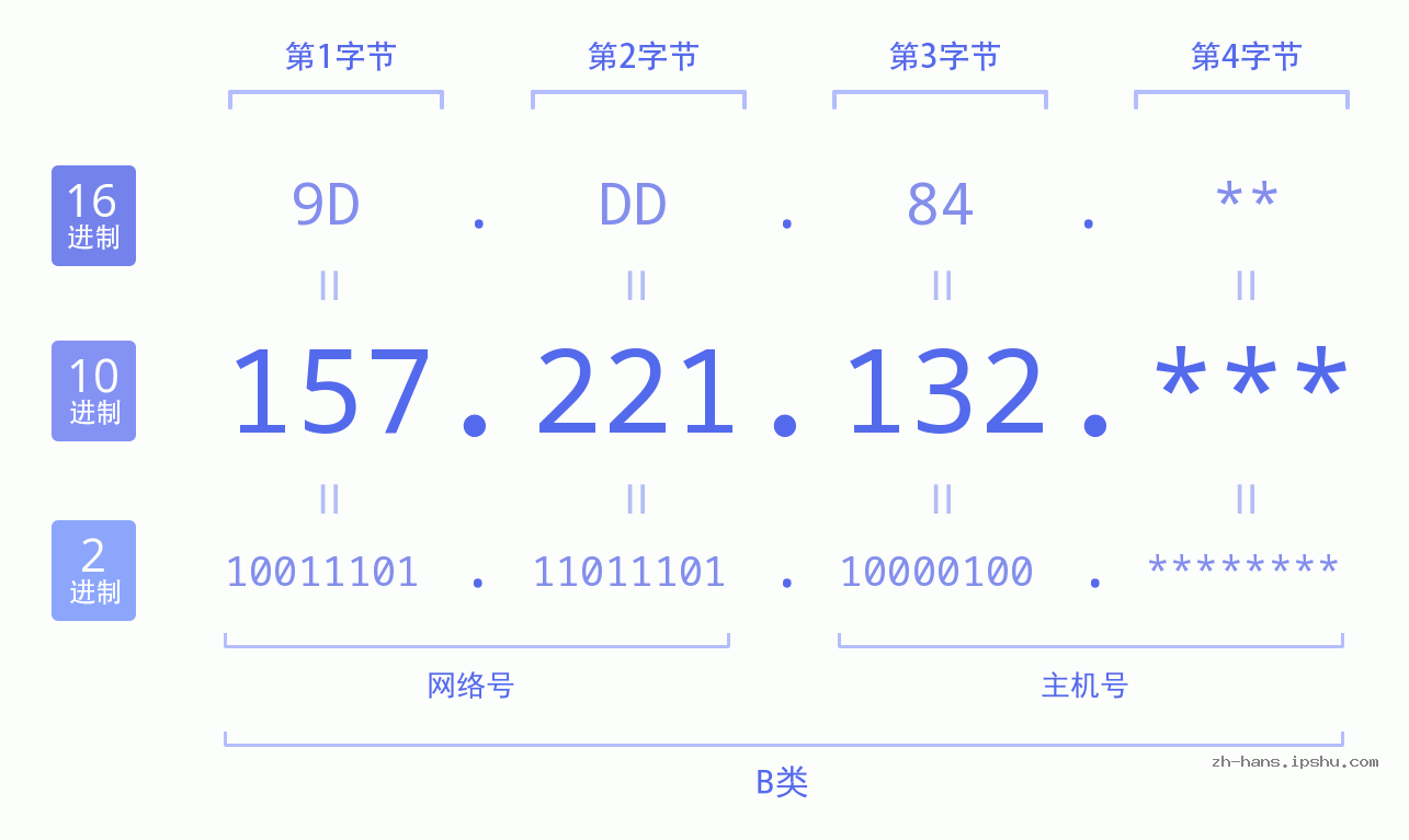 IP地址:157.221.132 数据结构图 二进制 十进制 十六进制 IPv4: 157.221.132 网络类型 网络号 主机号