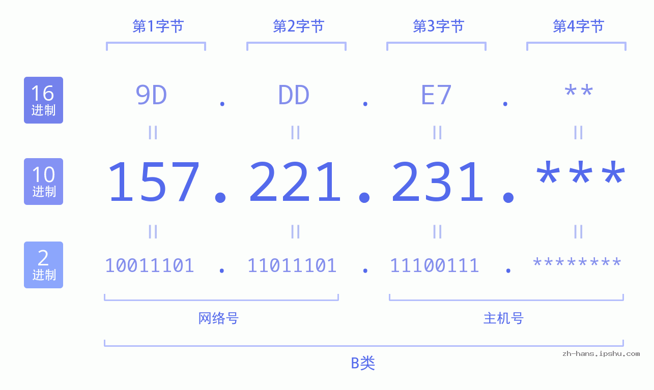 IP地址:157.221.231 数据结构图 二进制 十进制 十六进制 IPv4: 157.221.231 网络类型 网络号 主机号