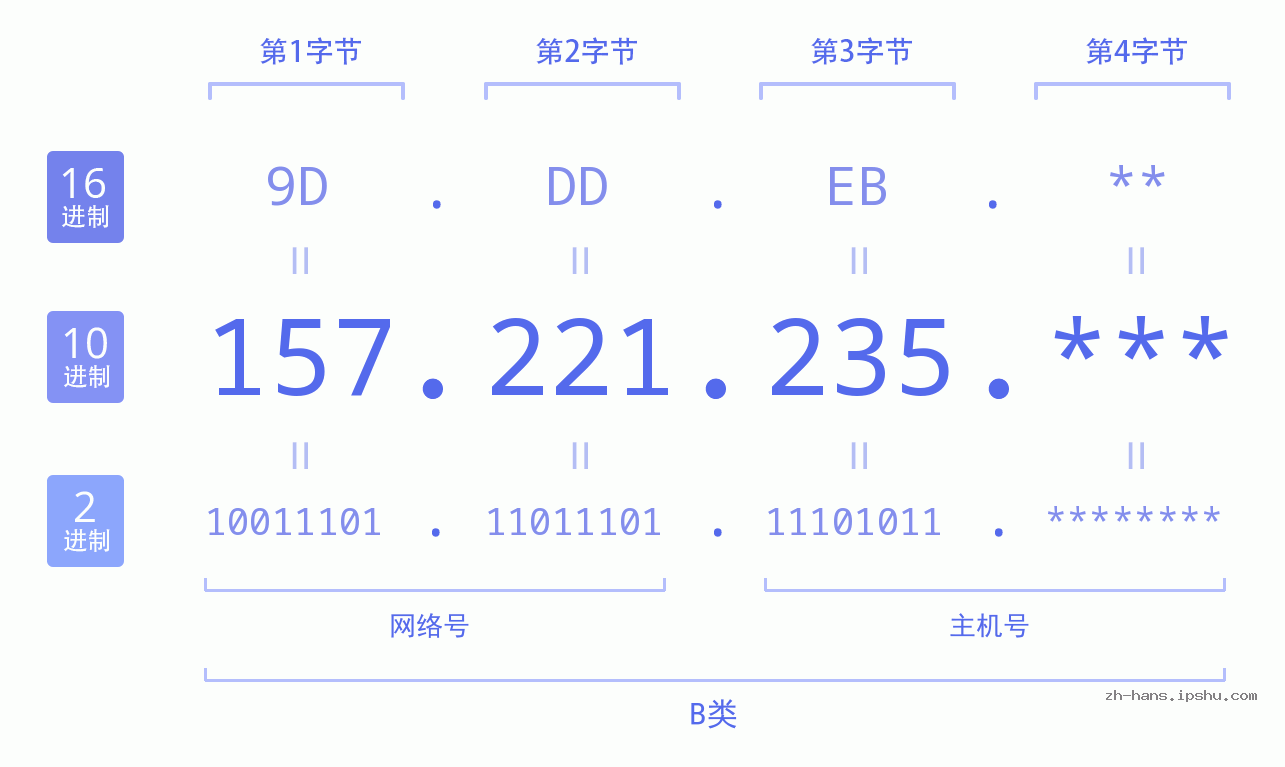 IP地址:157.221.235 数据结构图 二进制 十进制 十六进制 IPv4: 157.221.235 网络类型 网络号 主机号