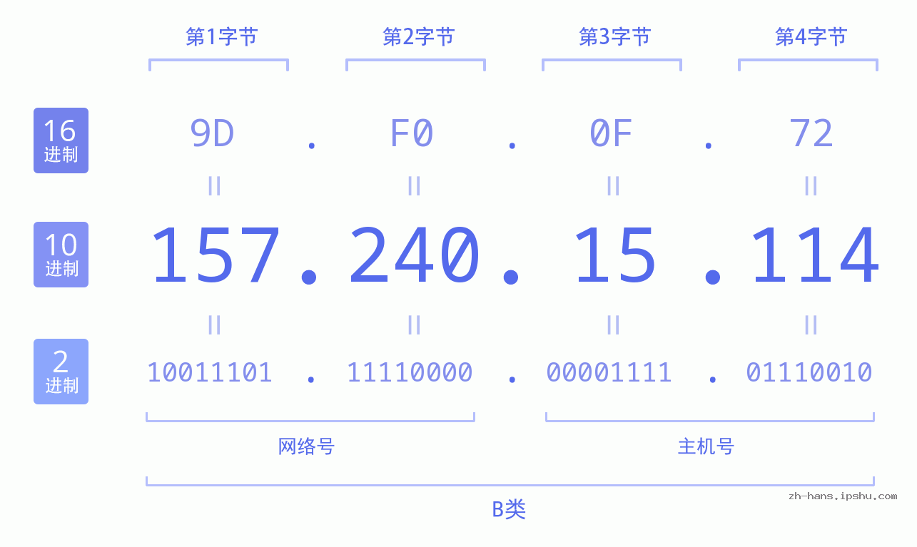 IP地址:157.240.15.114 数据结构图 二进制 十进制 十六进制 IPv4: 157.240.15.114 网络类型 网络号 主机号