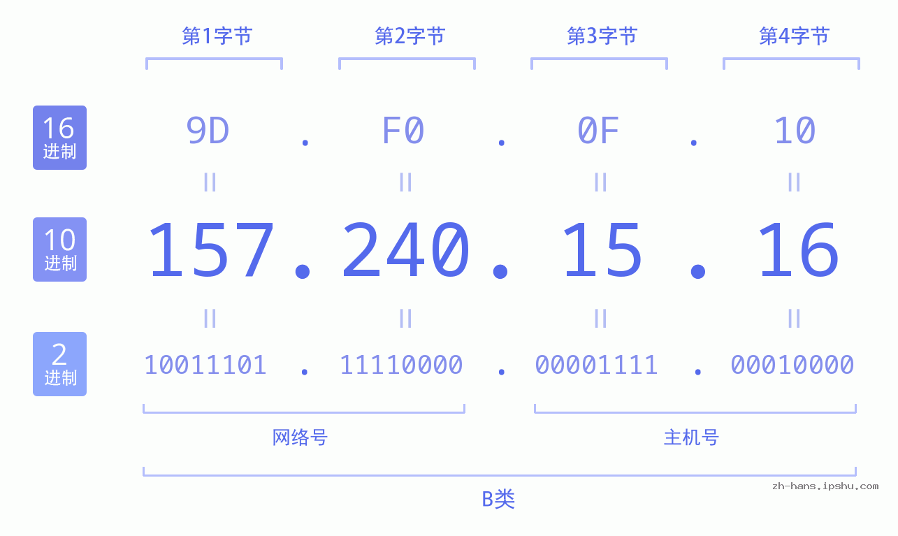 IP地址:157.240.15.16 数据结构图 二进制 十进制 十六进制 IPv4: 157.240.15.16 网络类型 网络号 主机号