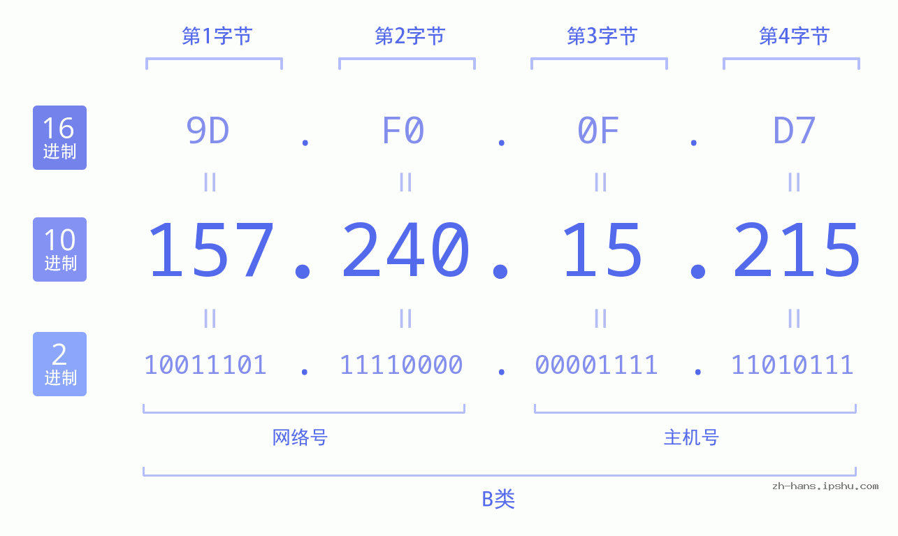 IP地址:157.240.15.215 数据结构图 二进制 十进制 十六进制 IPv4: 157.240.15.215 网络类型 网络号 主机号