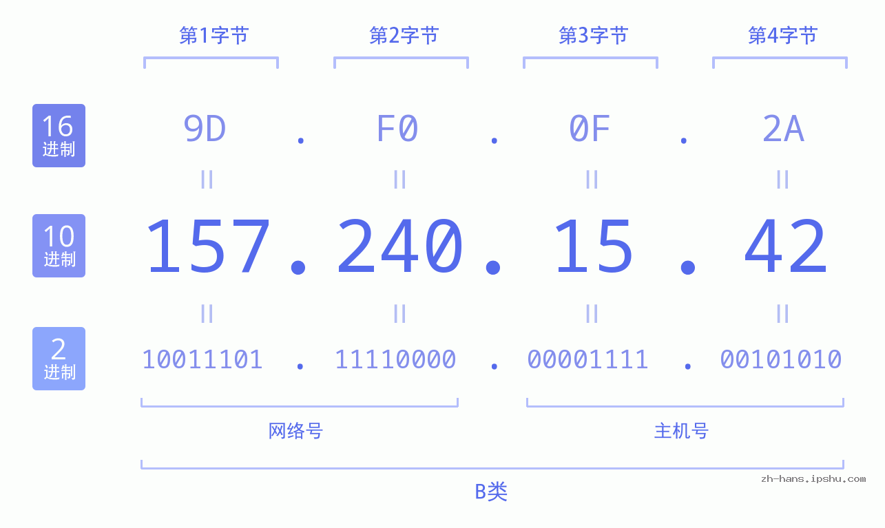 IP地址:157.240.15.42 数据结构图 二进制 十进制 十六进制 IPv4: 157.240.15.42 网络类型 网络号 主机号
