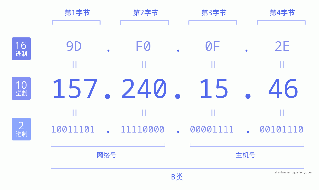 IP地址:157.240.15.46 数据结构图 二进制 十进制 十六进制 IPv4: 157.240.15.46 网络类型 网络号 主机号