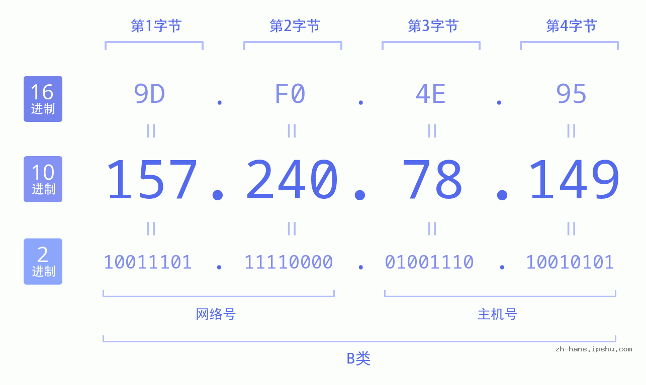 IP地址:157.240.78.149 数据结构图 二进制 十进制 十六进制 IPv4: 157.240.78.149 网络类型 网络号 主机号