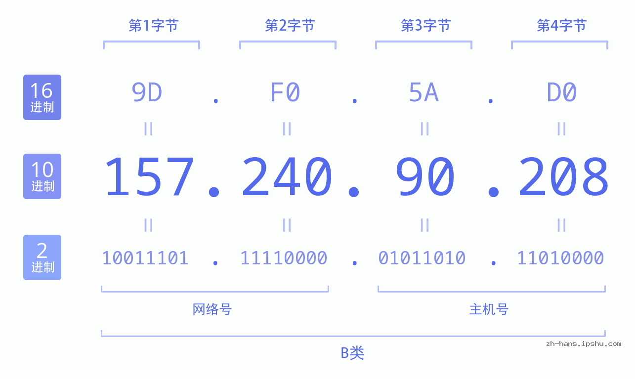 IP地址:157.240.90.208 数据结构图 二进制 十进制 十六进制 IPv4: 157.240.90.208 网络类型 网络号 主机号