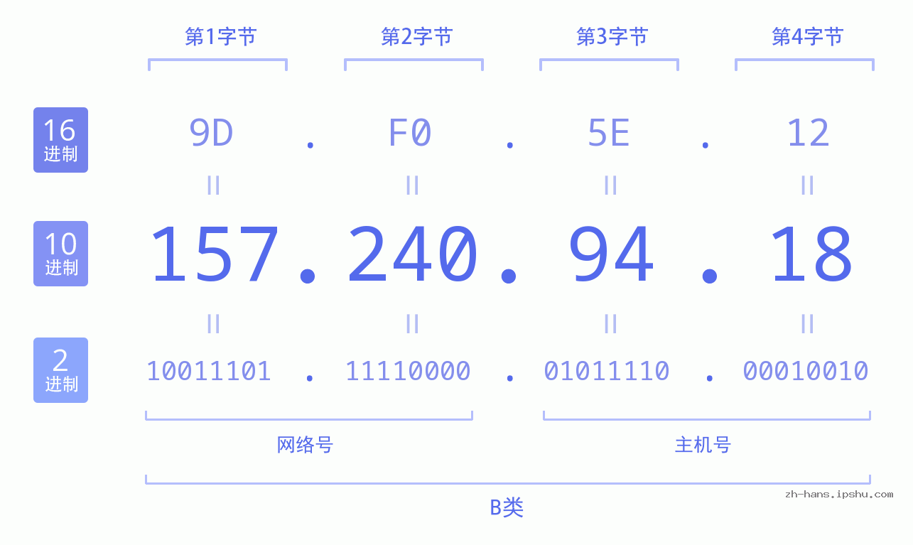 IP地址:157.240.94.18 数据结构图 二进制 十进制 十六进制 IPv4: 157.240.94.18 网络类型 网络号 主机号