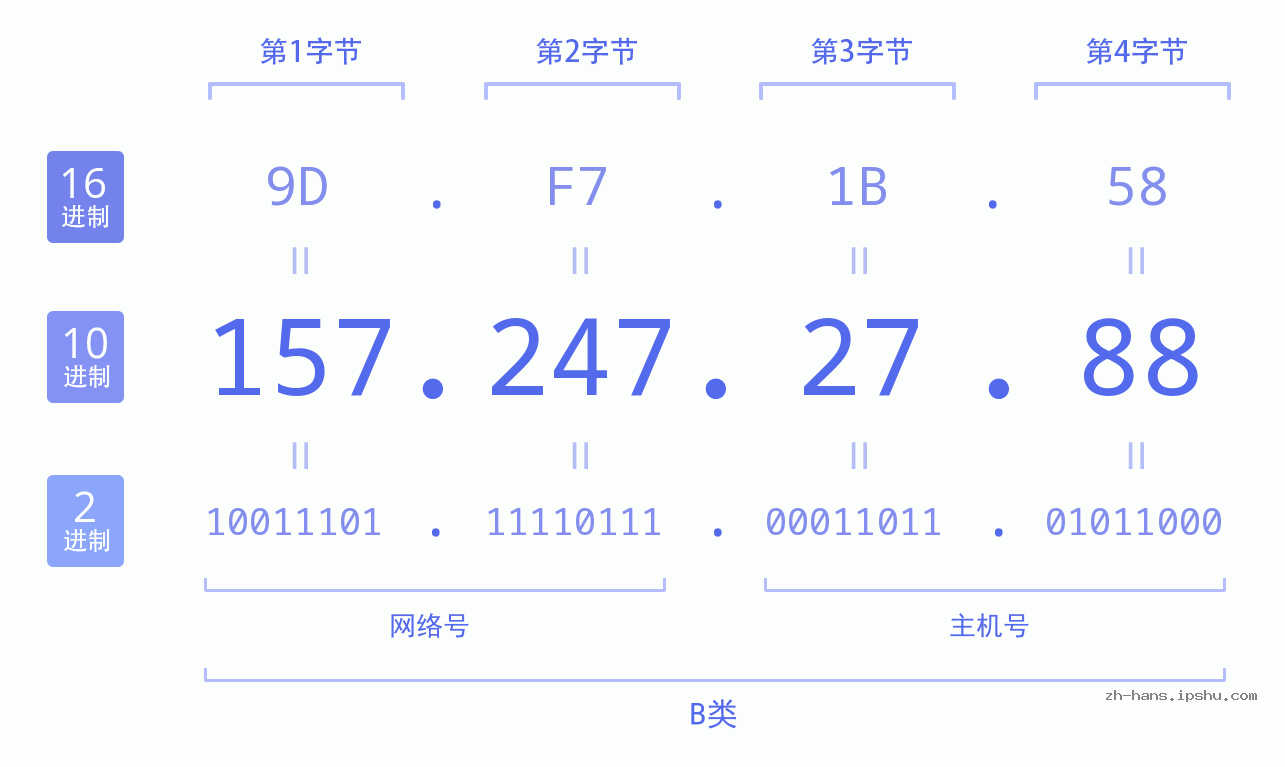 IP地址:157.247.27.88 数据结构图 二进制 十进制 十六进制 IPv4: 157.247.27.88 网络类型 网络号 主机号